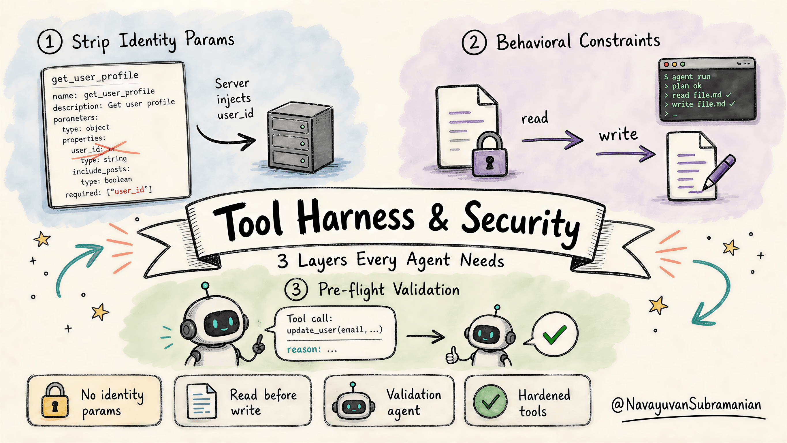 Three Layers of Tool Call Hardening for AI Agents